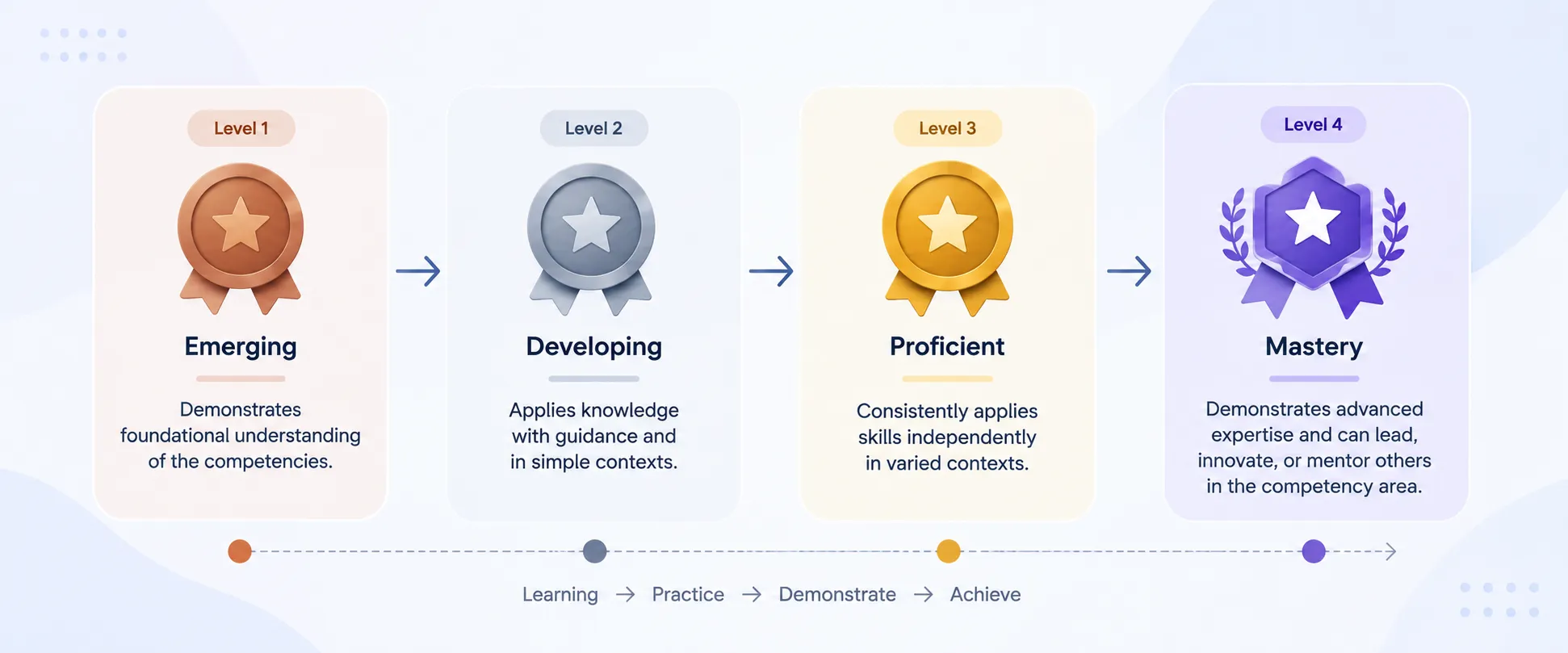 4-Point Competency Framework showing Emerging, Developing, Proficient, and Mastery levels with corresponding badge designs
