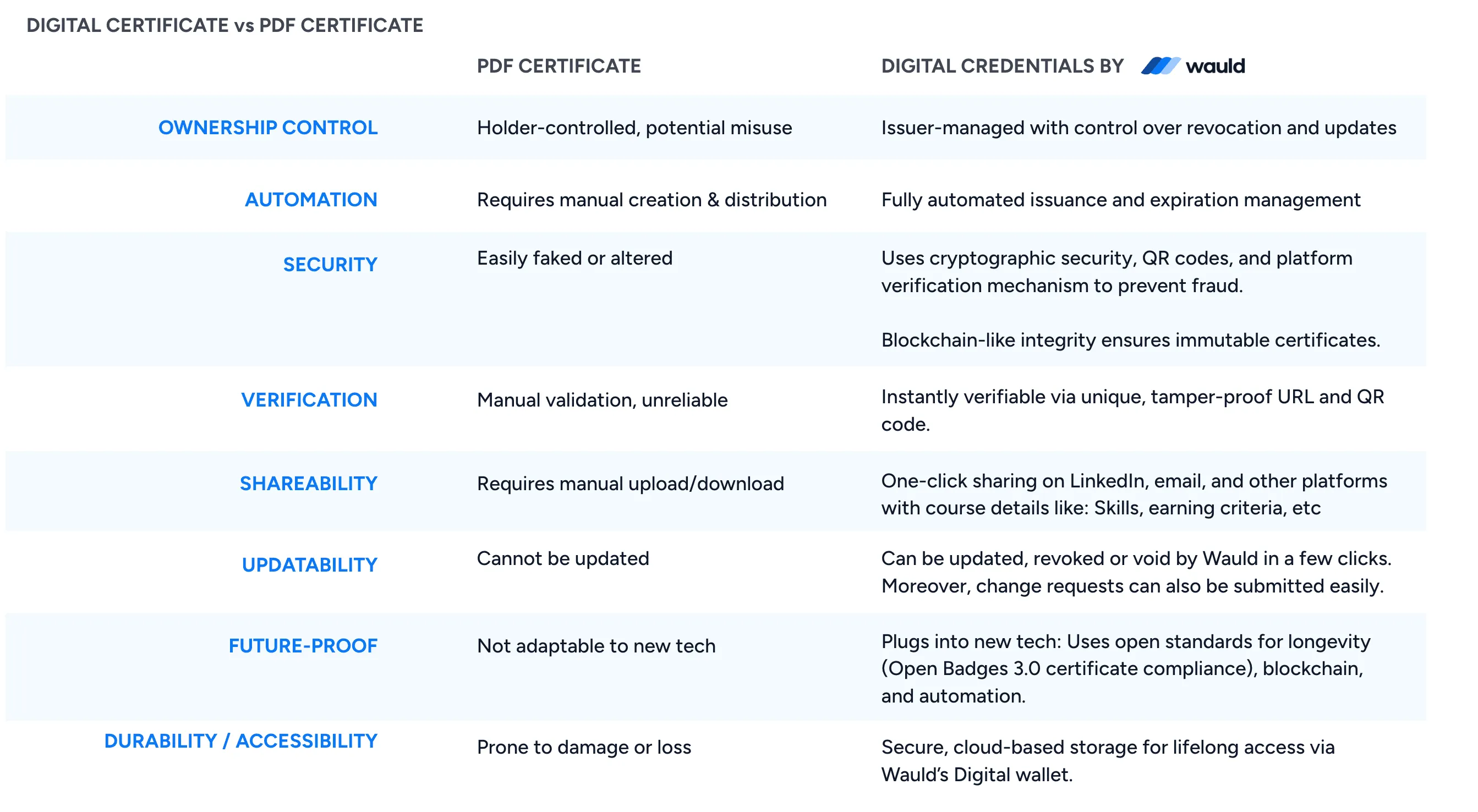 Wauld - pdf certificate vs digital certificate