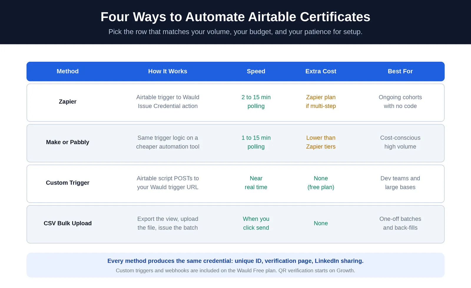 Comparison table of four Airtable certificate automation methods showing Zapier, Make or Pabbly, custom trigger, and CSV bulk upload with speed, cost, and best use case for each