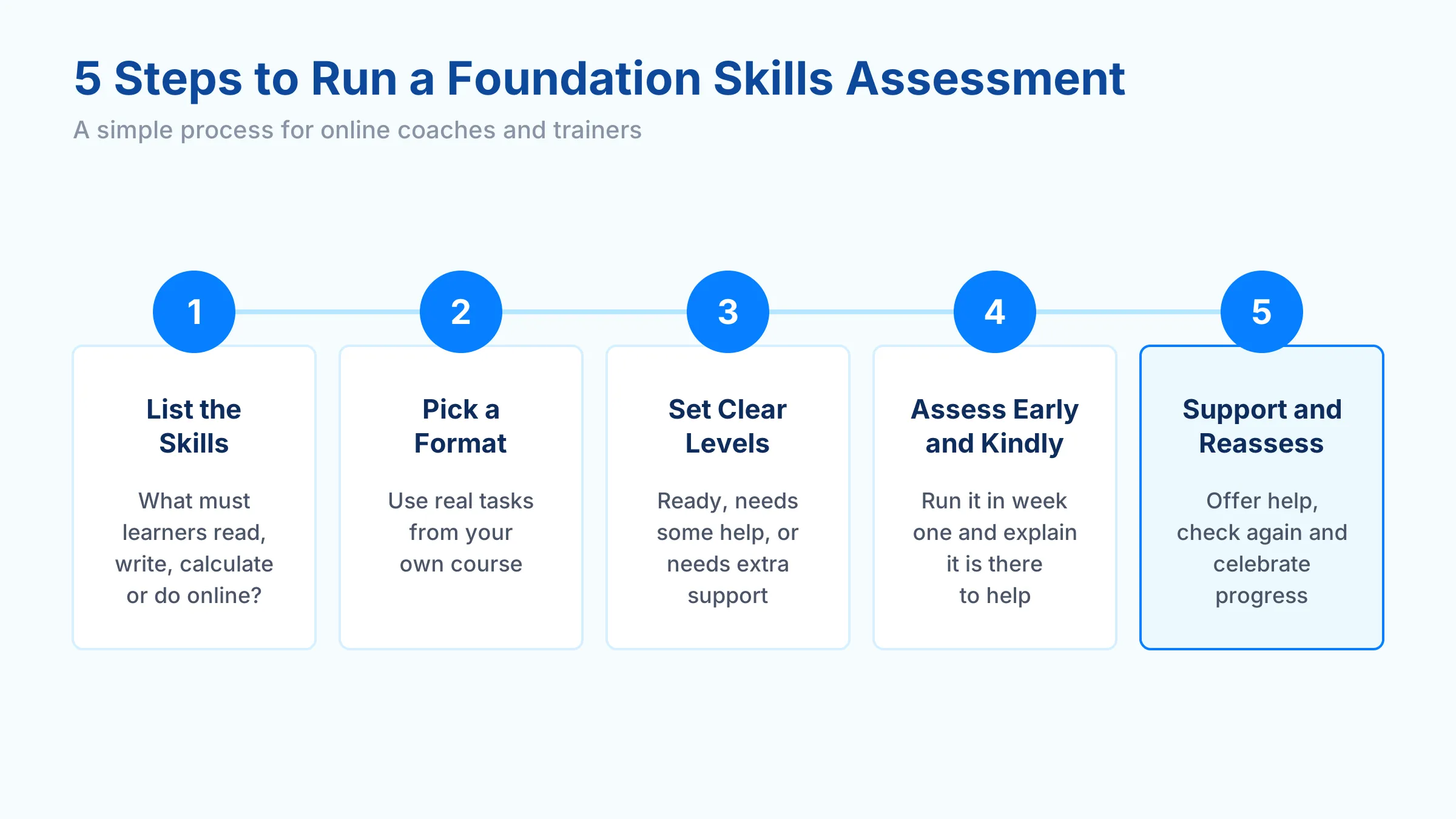 Five steps to running a foundation skills assessment