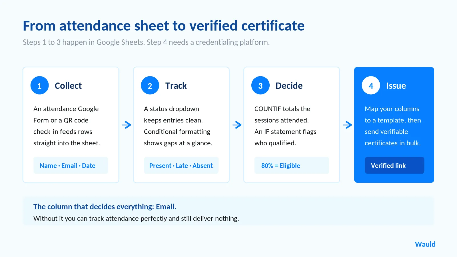Four-step workflow showing how a Google Sheets attendance sheet becomes a verified certificate: collect check-ins with a form or QR code, track statuses with a dropdown, decide eligibility with COUNTIF, then issue verifiable certificates in bulk