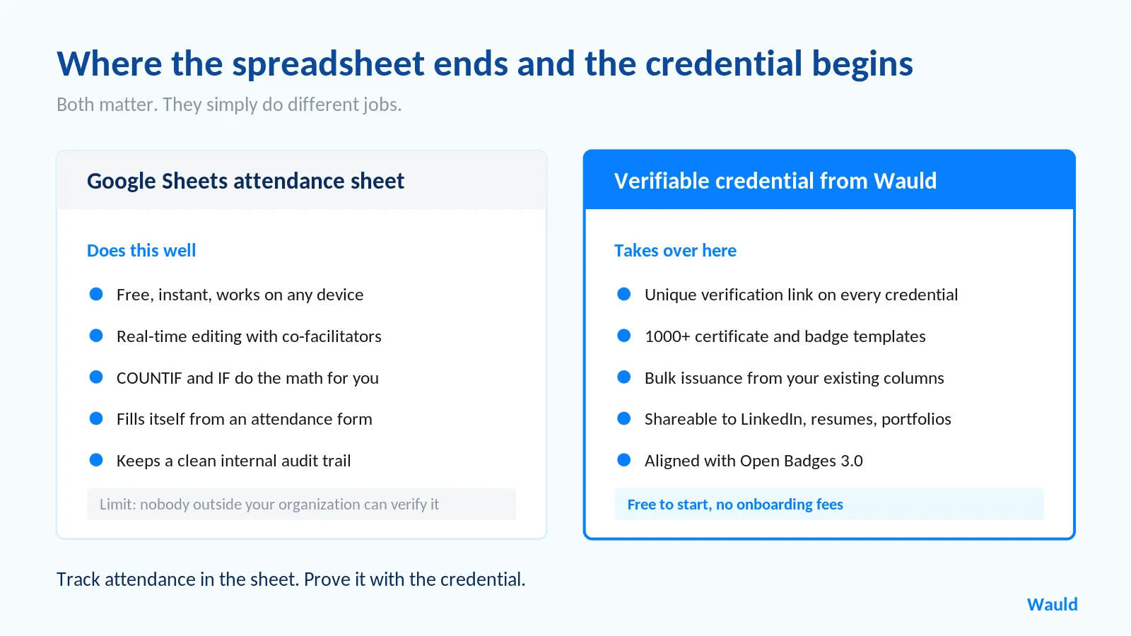 Comparison of a Google Sheets attendance sheet and a verifiable credential from Wauld, showing what the spreadsheet does well and what the credential adds: verification links, templates, bulk issuance, sharing, and Open Badges 3.0 alignment