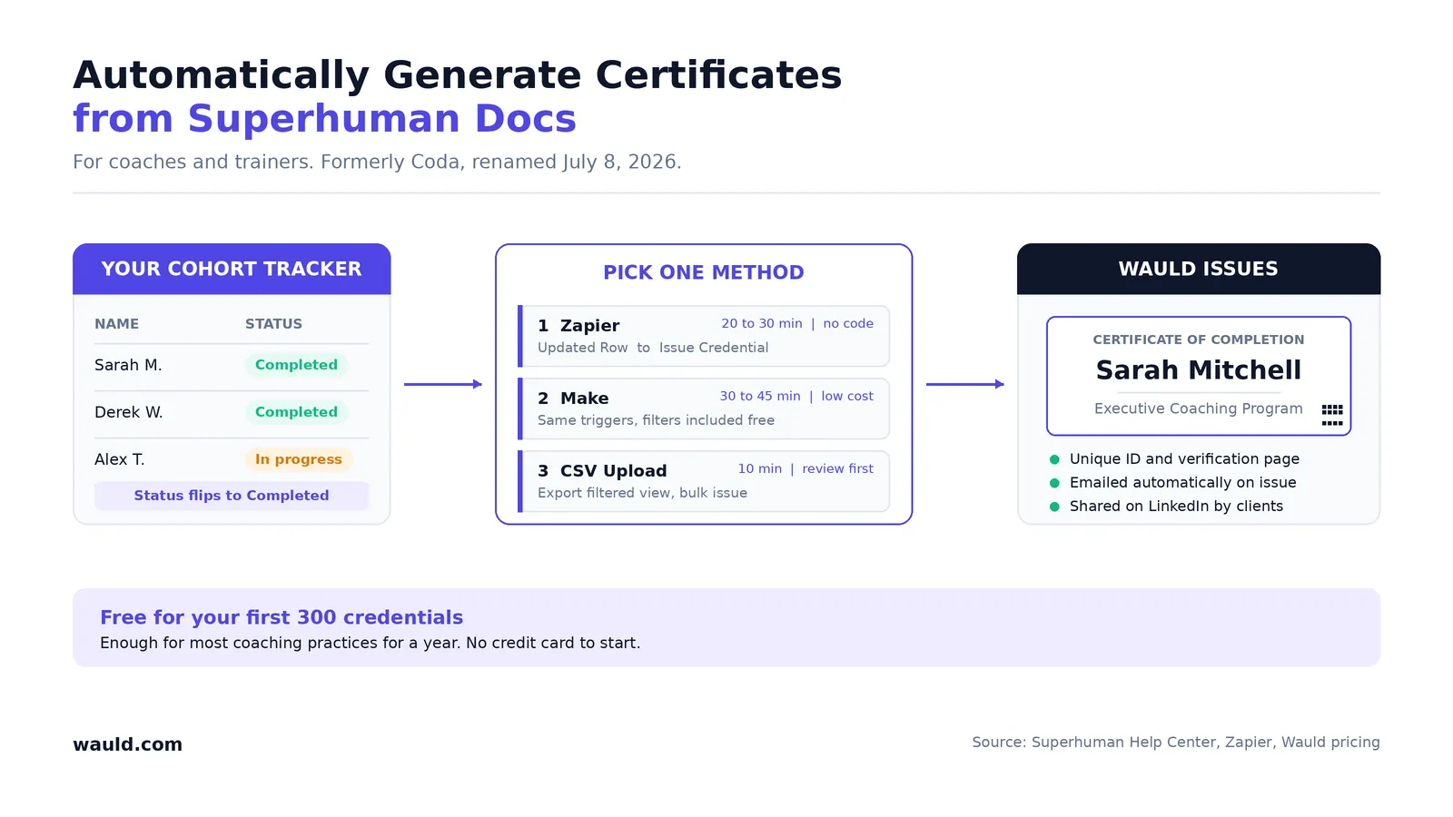 Workflow diagram showing a completed row in Superhuman Docs, formerly Coda, triggering Zapier, Make, or a CSV upload, which sends participant data to Wauld to issue a verifiable certificate