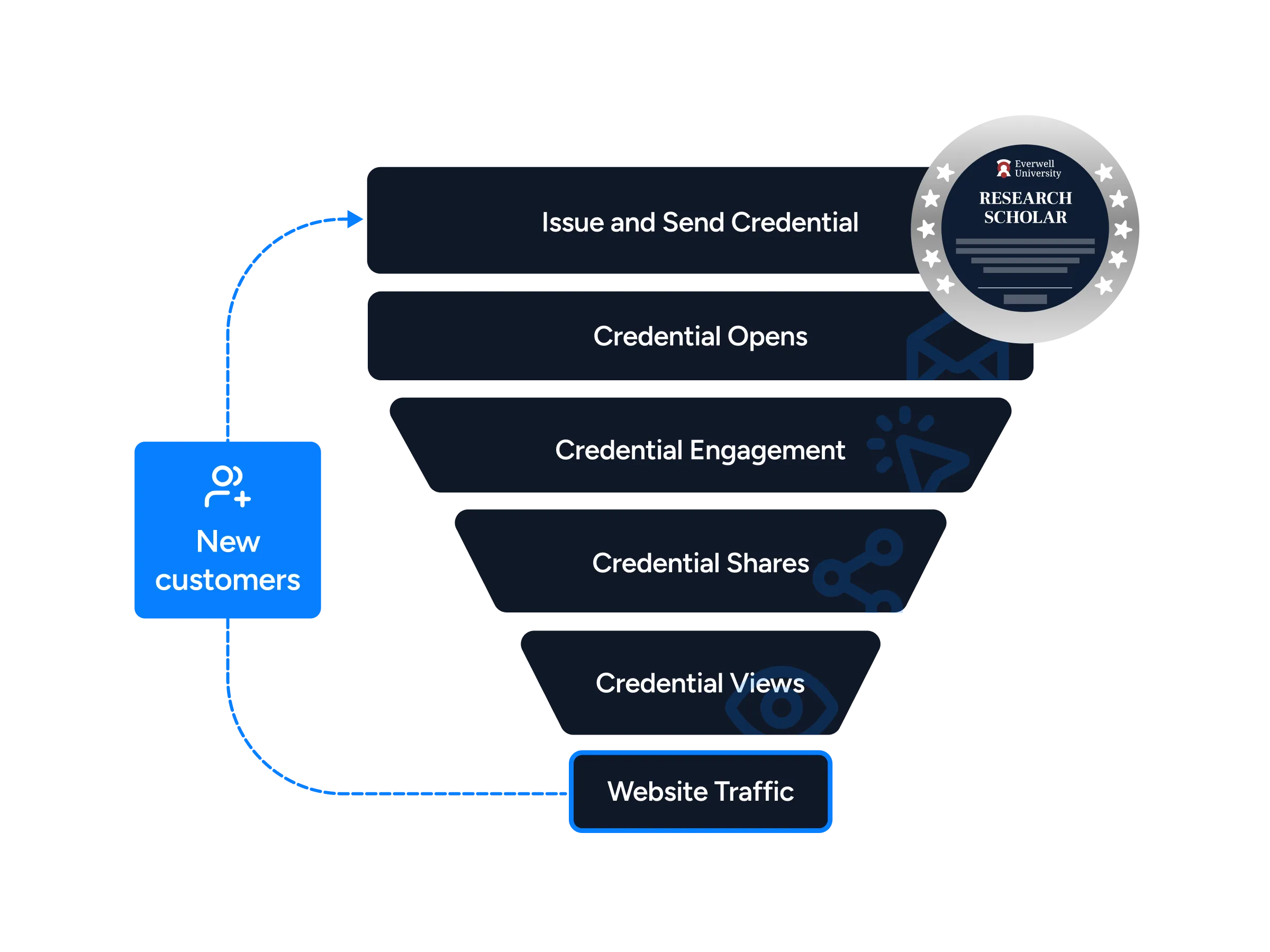 Measure credential impact