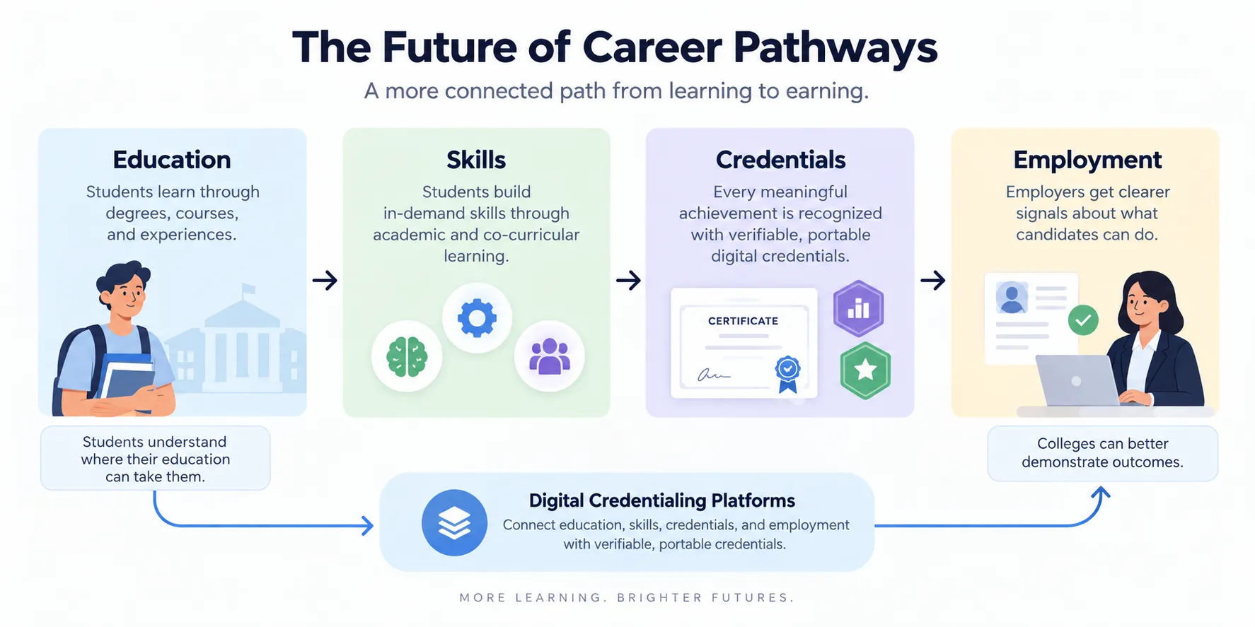The future of career pathways: Education to Skills to Credentials to Employment connected by digital credentialing platforms