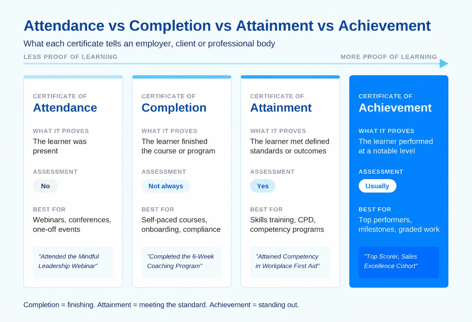 Certificate of attendance vs completion vs attainment vs achievement, and what each one proves to an employer, client or professional body