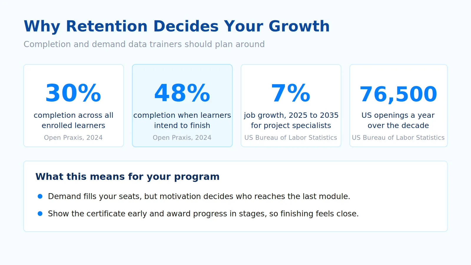Course completion and project management job outlook data for trainers: 30 percent completion overall, 48 percent when learners intend to finish, 7 percent job growth, and 76,500 US openings a year