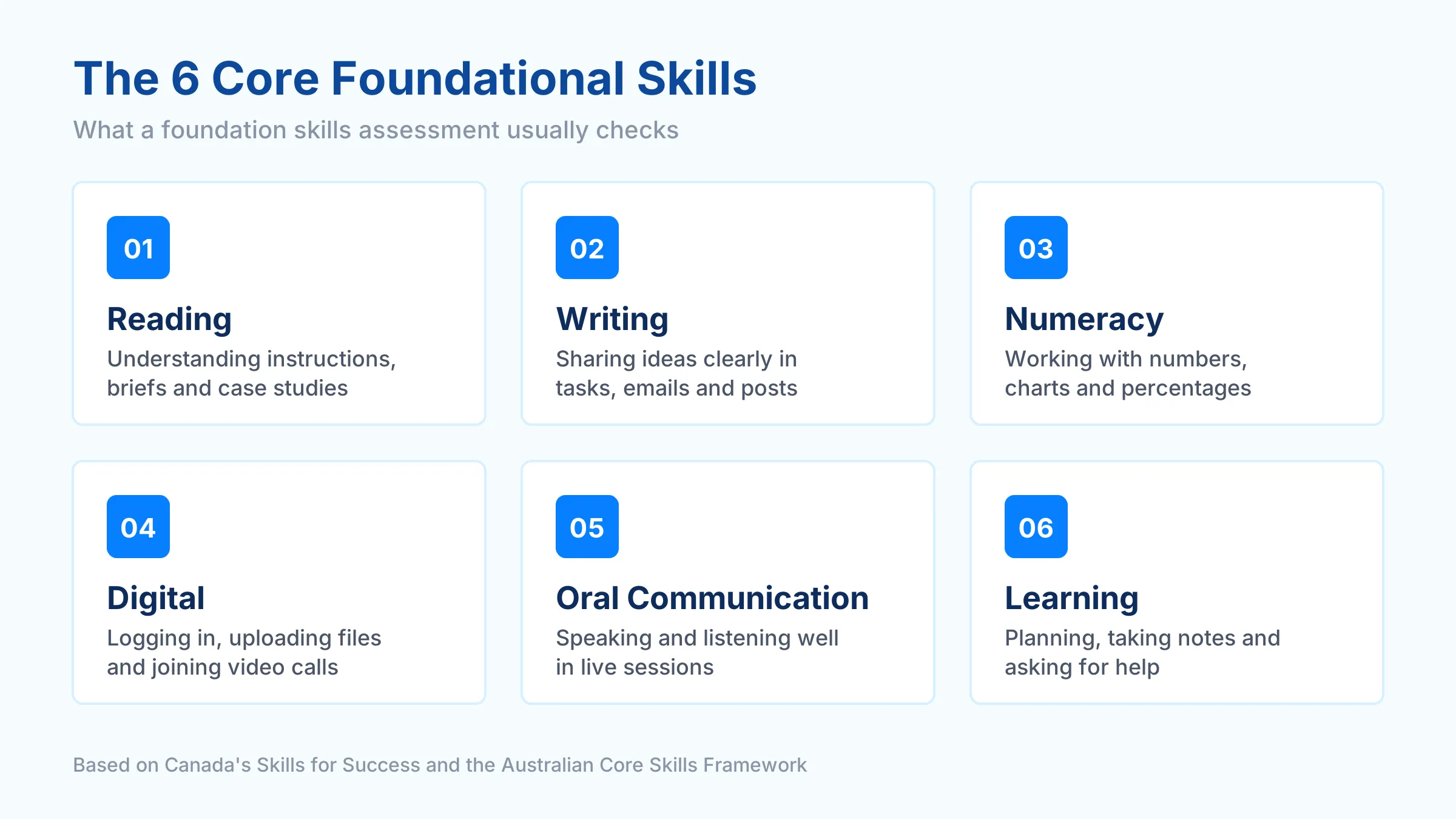The six core foundational skills: reading, writing, numeracy, digital, oral communication, and learning