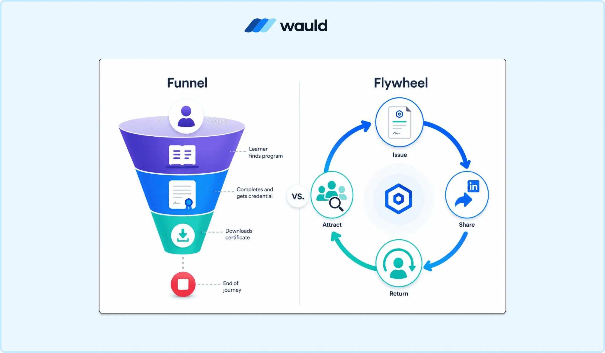 Comparison graphic showing a traditional learning funnel versus a credential flywheel. On the left, a funnel illustrates a linear journey where learners find a program, complete it, download a certificate, and reach the end of the journey. On the right, a circular flywheel shows a continuous cycle of issuing digital credentials, sharing them on professional networks, attracting new learners, and encouraging repeat engagement, with a credential at the center representing ongoing growth.