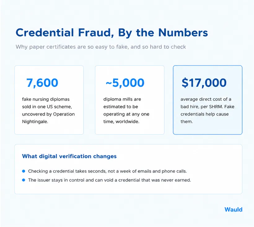 Credential fraud statistics: 7,600 fake nursing diplomas, around 5,000 diploma mills, and a $17,000 average cost of a bad hire
