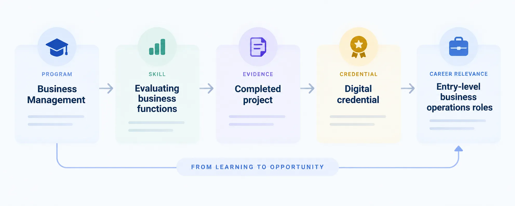 Example showing the pathway from Business Management program to Evaluating business functions skill to Completed project evidence to Digital credential to Entry-level business operations roles