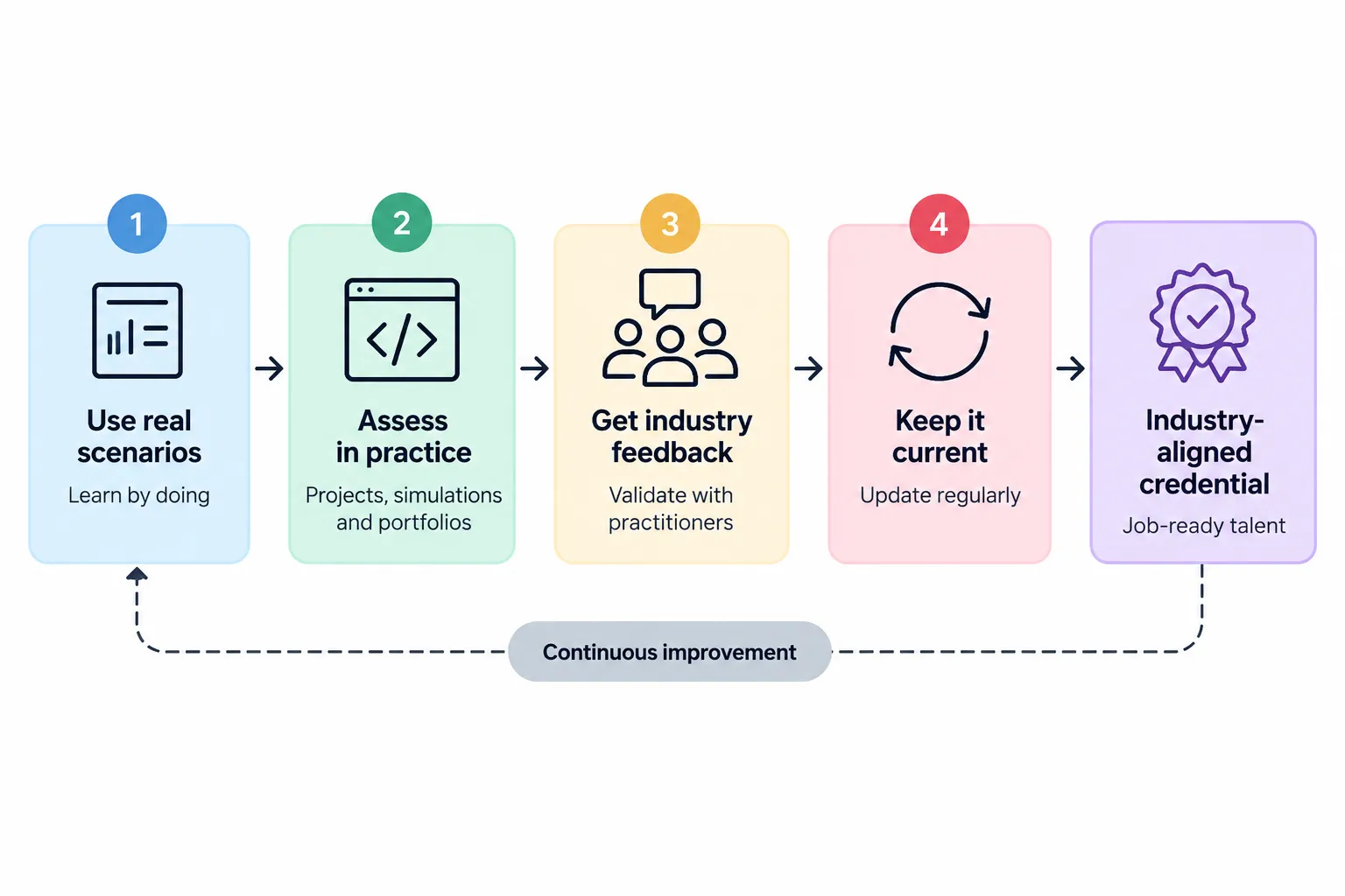 Five-step design process showing: Use real scenarios, Assess in practice, Get industry feedback, Keep it current, and achieve Industry-aligned credential with continuous improvement feedback loop