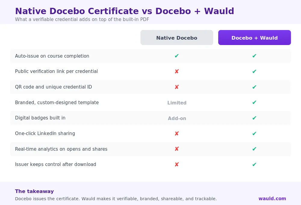 Comparison of native Docebo certificate features versus Docebo and Wauld verifiable credentials and digital badges