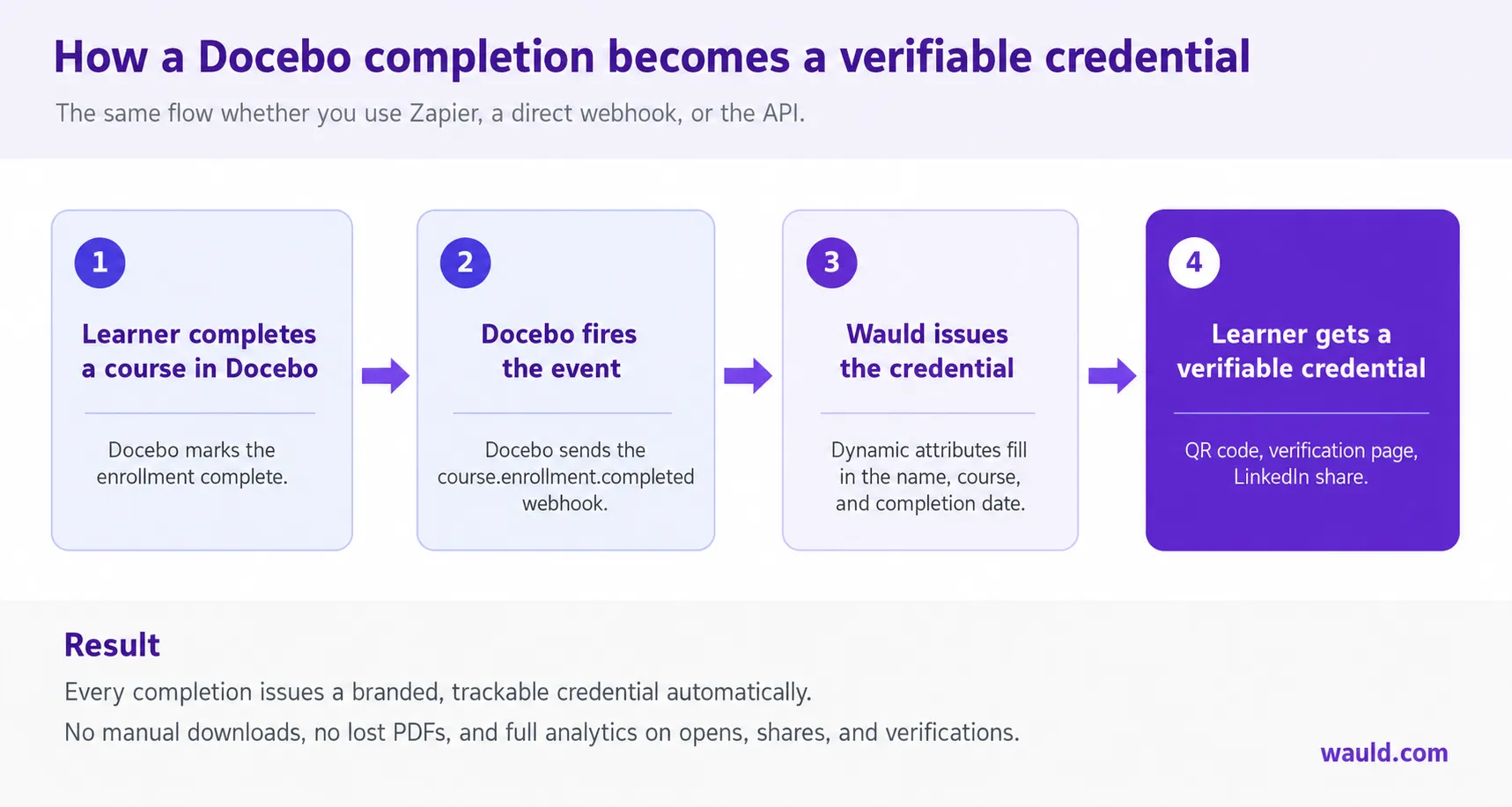 Flow diagram showing how a Docebo course completion becomes a verifiable Wauld credential in four steps: complete a course, fire the event, issue the credential, deliver a verifiable credential