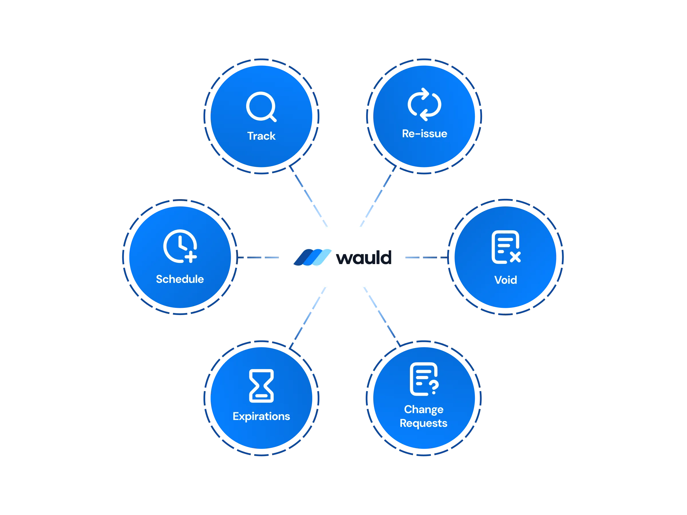 Centralized credential dashboard