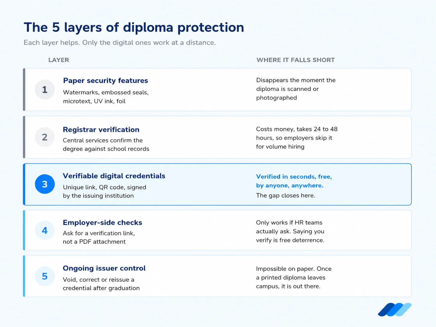 The 5 layers of university diploma protection and where each layer falls short