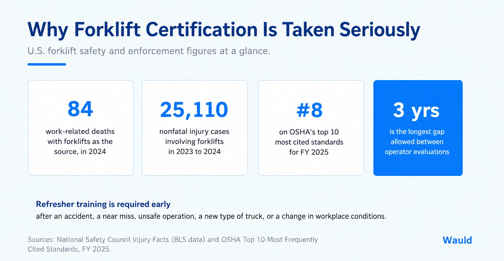 Why forklift certification is taken seriously: 84 work-related deaths in 2024, 25,110 nonfatal injury cases, number 8 on OSHA's top cited standards, three-year evaluation cycle