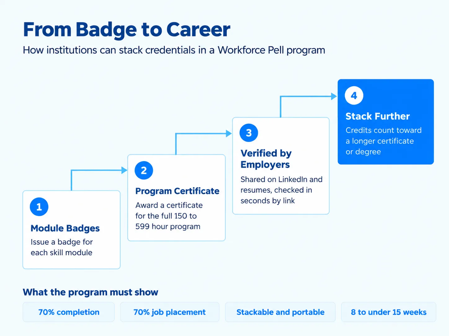 From badge to career: how institutions can stack digital credentials in a Workforce Pell program