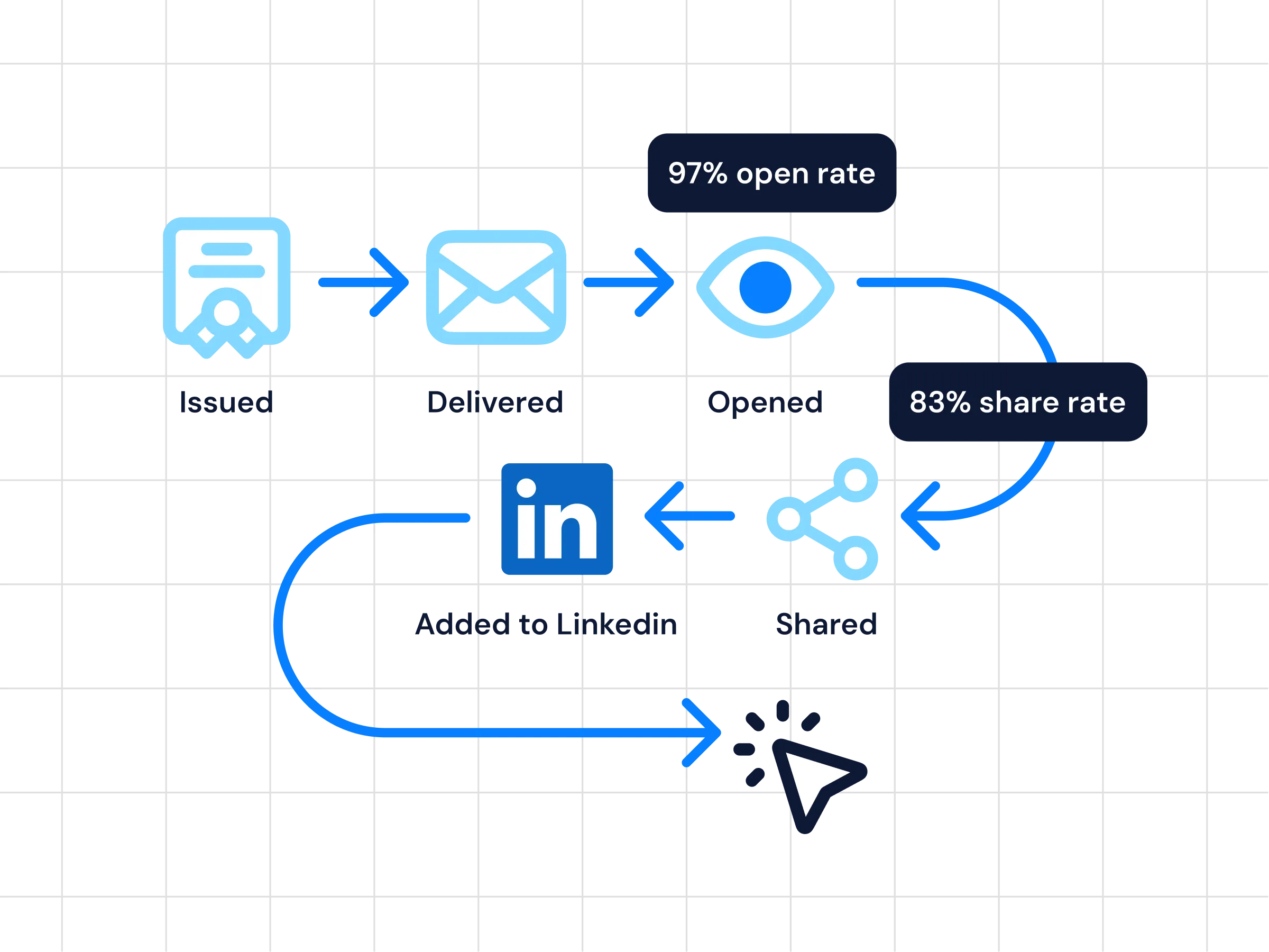 Certificate engagement analytics flow