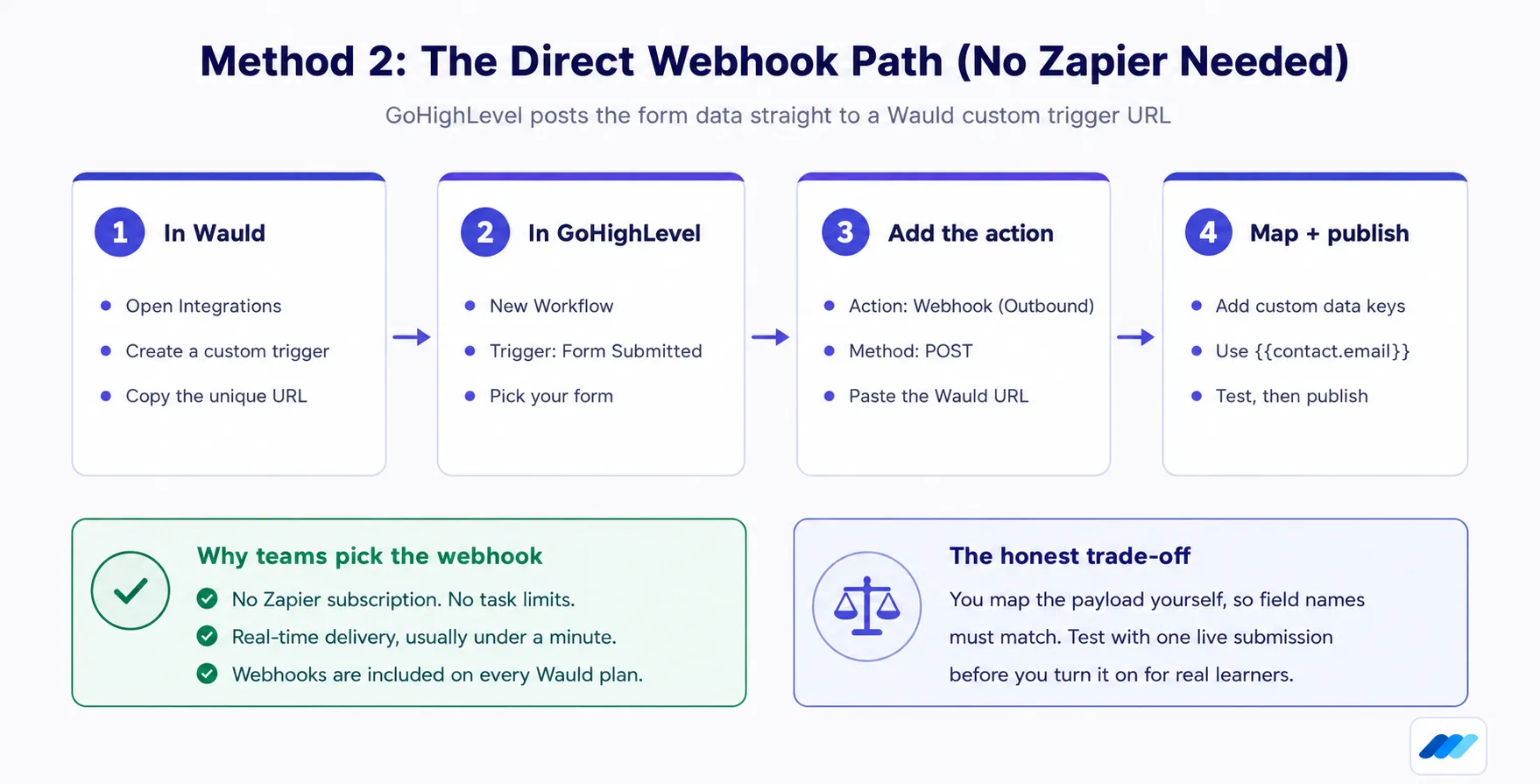 Four-step Method 2 diagram for the direct webhook path: create a custom trigger in Wauld, build the GoHighLevel workflow, add the outbound POST action, then map the custom data keys and publish, with panels on why teams pick the webhook and the trade-off of mapping the payload yourself