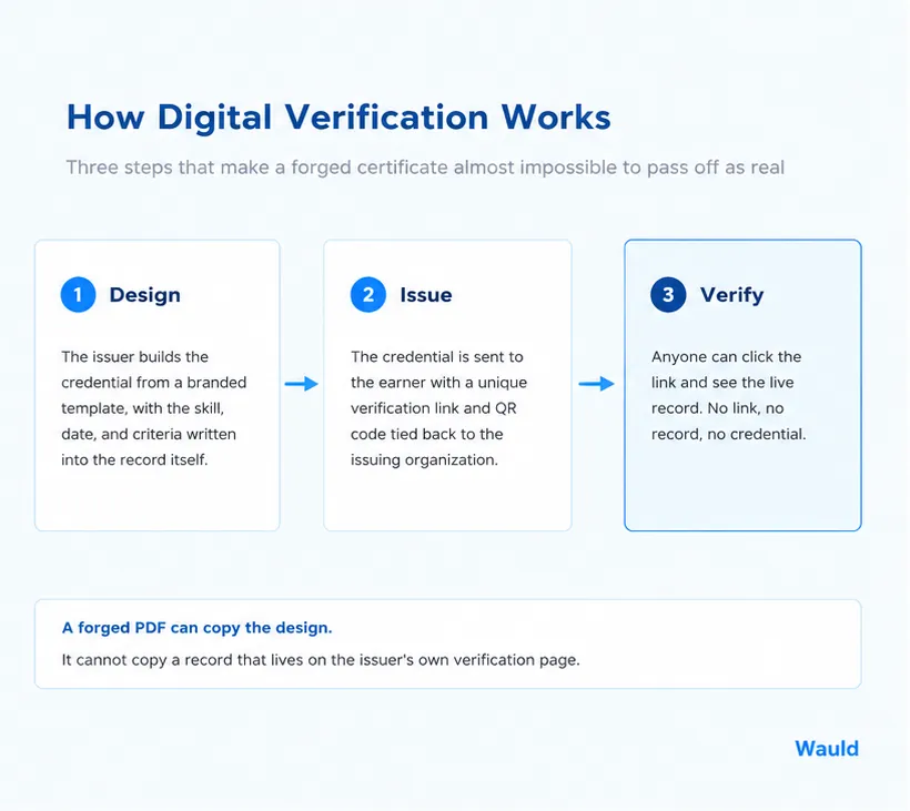 How digital verification works in three steps: design, issue, and verify a credential