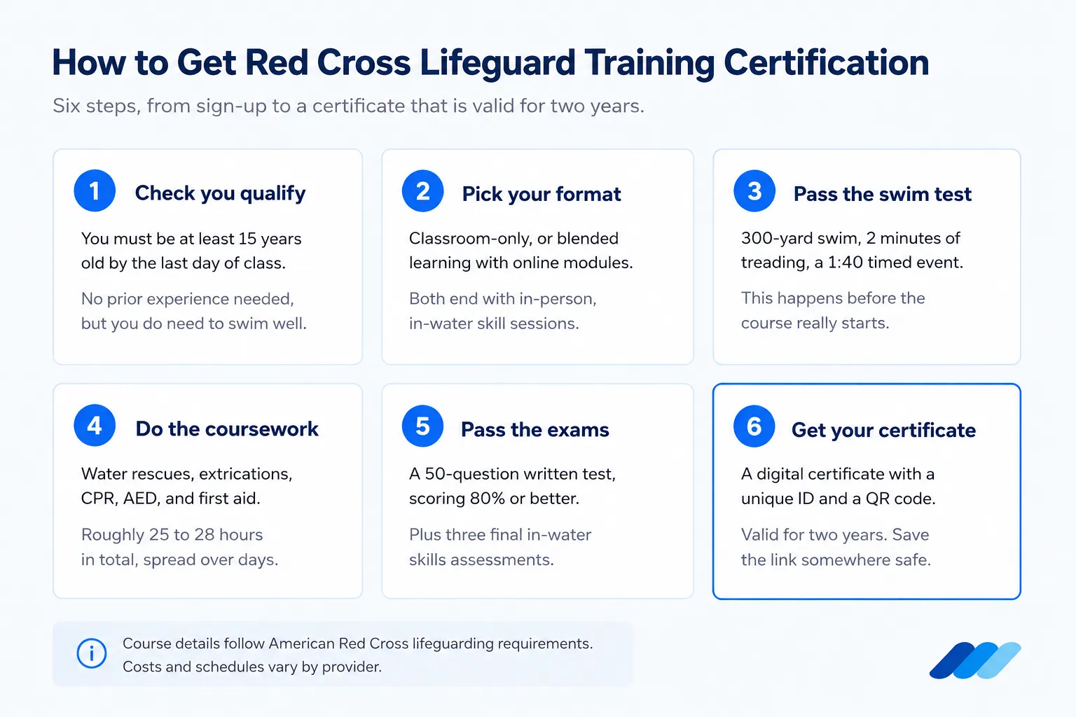 Six steps to Red Cross lifeguard training certification: check you qualify, pick your format, pass the swim test, do the coursework, pass the exams, and get your digital certificate