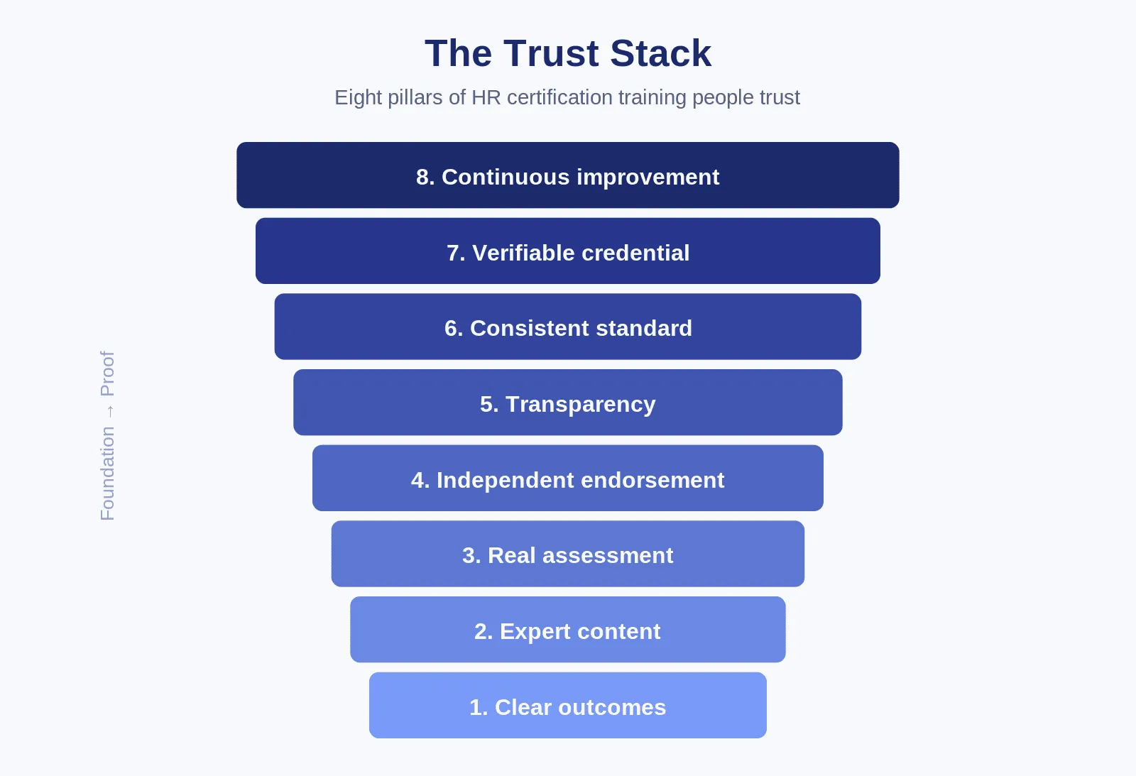 Eight pillars of HR certification training