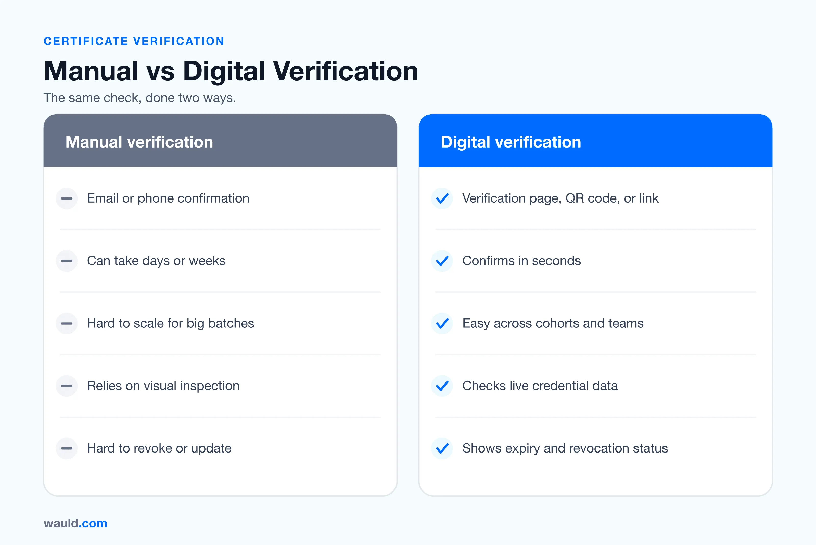 Comparison infographic of manual vs digital certificate verification, showing manual checks rely on email or phone and take days while digital verification uses a page, QR code, or link and confirms in seconds
