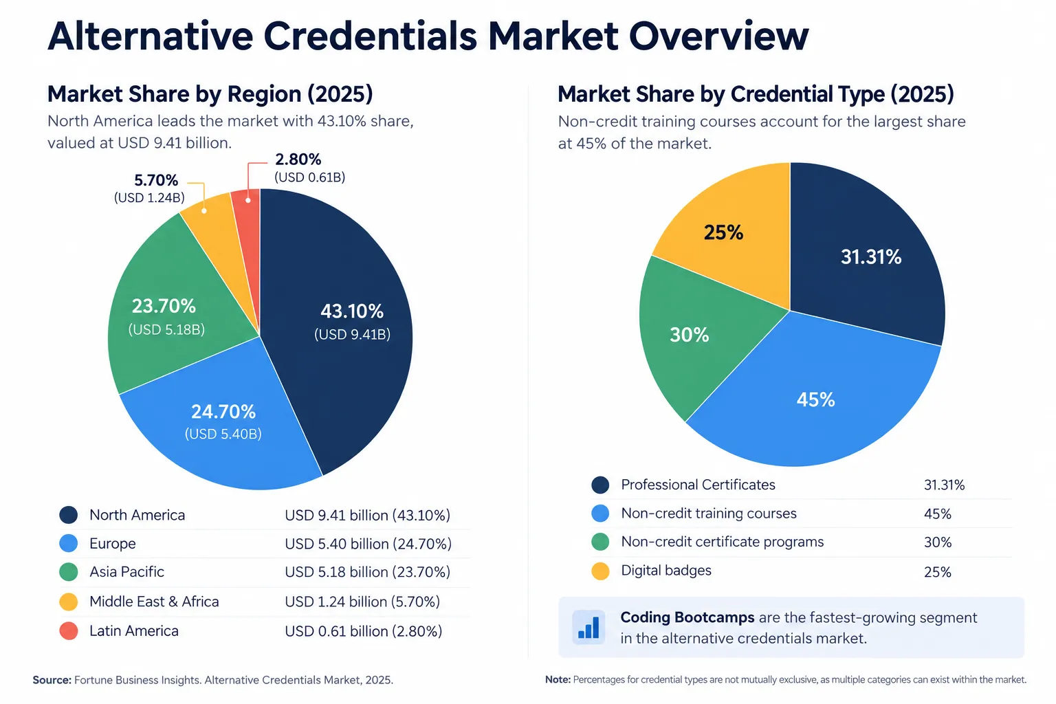 Alternative Credentials Market Overview showing market share by region and credential type in 2025