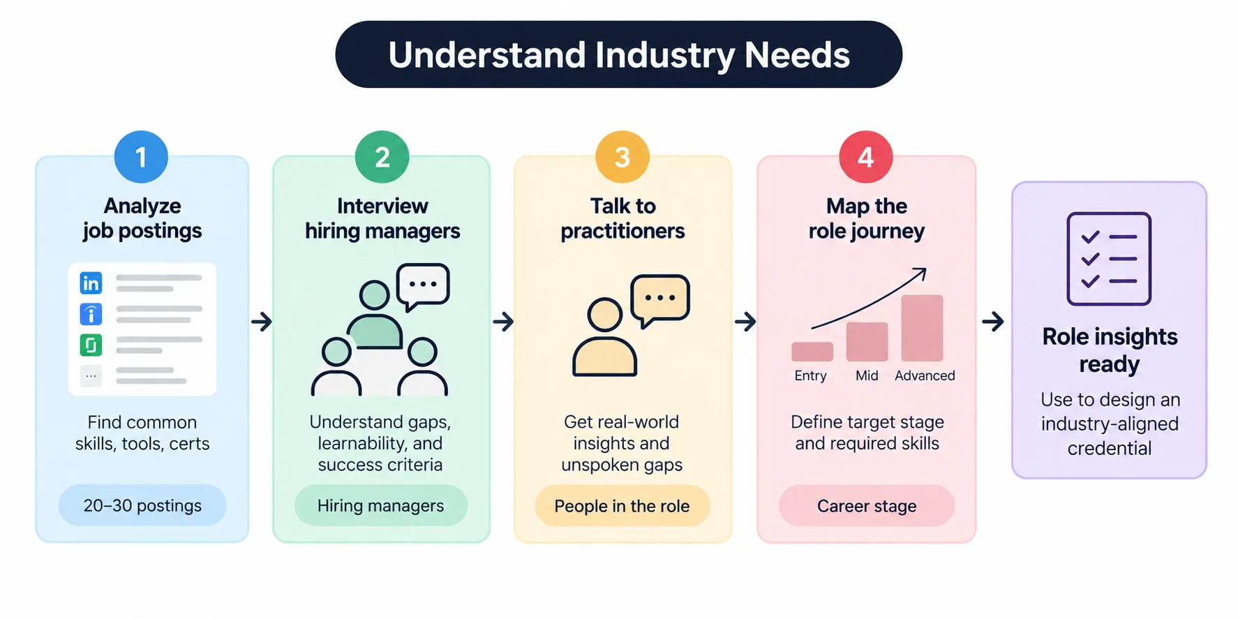 Four-step market research process: Analyze job postings, Interview hiring managers, Talk to practitioners, Map the role journey, leading to Role insights ready
