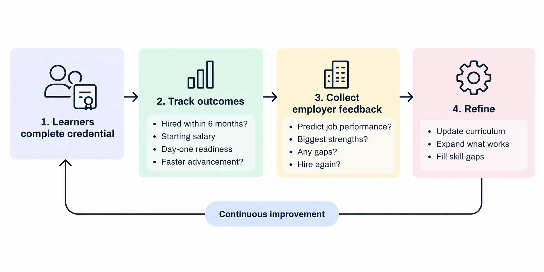 Four-step measurement process showing: Learners complete credential, Track outcomes, Collect employer feedback, and Refine with continuous improvement feedback loop
