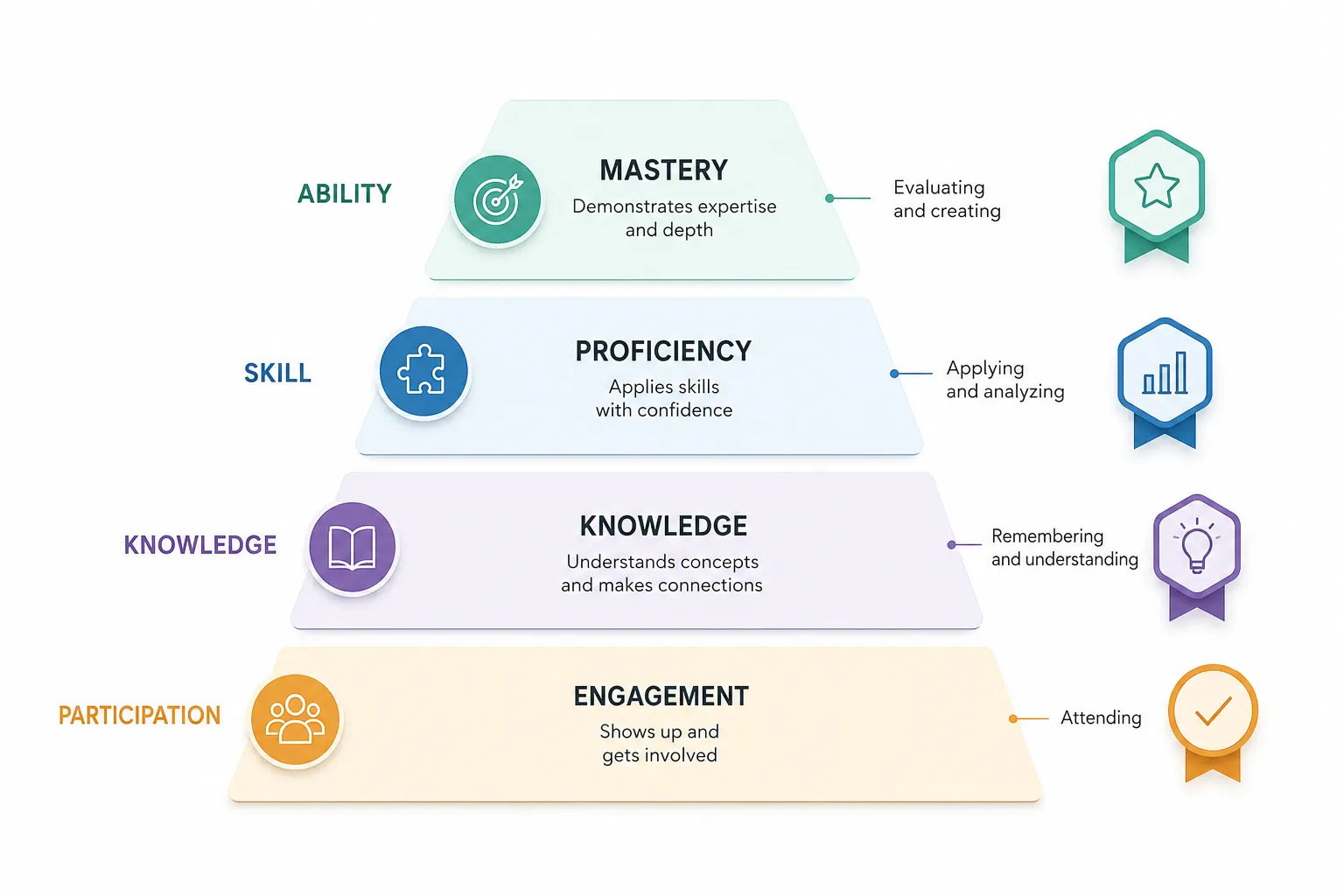 Microcredential Learning Pyramid: Participation, Knowledge, Skill, Ability