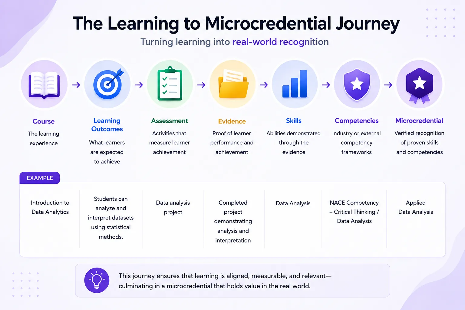 The Learning to Microcredential Journey by Wauld - showing course, learning outcomes, assessment, evidence, skills, competencies, and microcredential