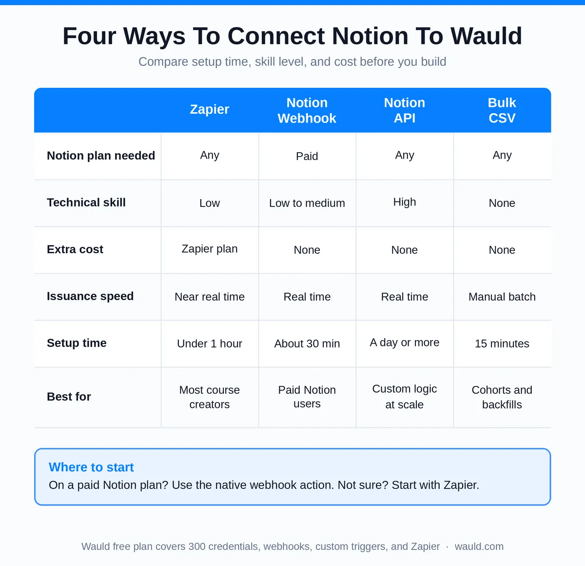 Comparison table of four Notion certificate automation methods showing Notion plan needed, technical skill, extra cost, issuance speed and setup time for Zapier, webhooks, API and CSV