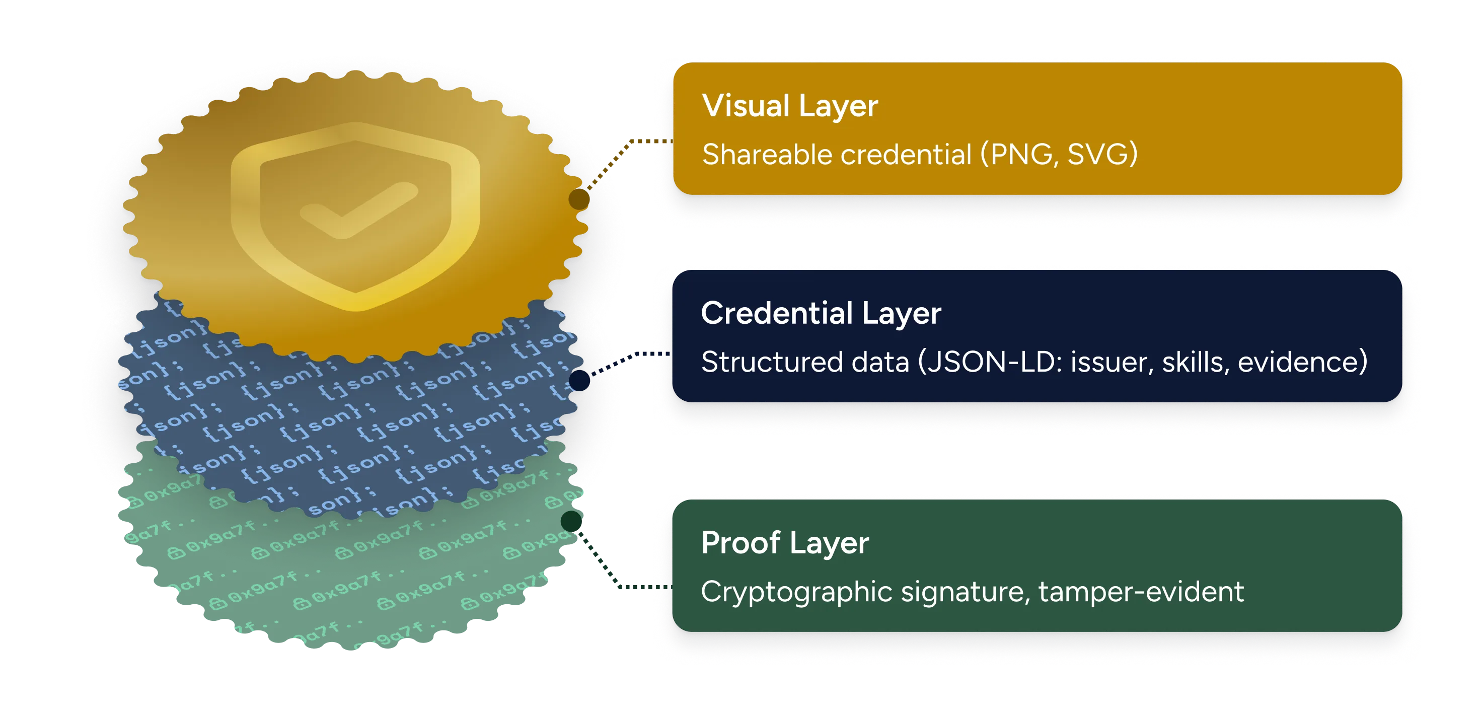Open Badges credential metadata dashboard