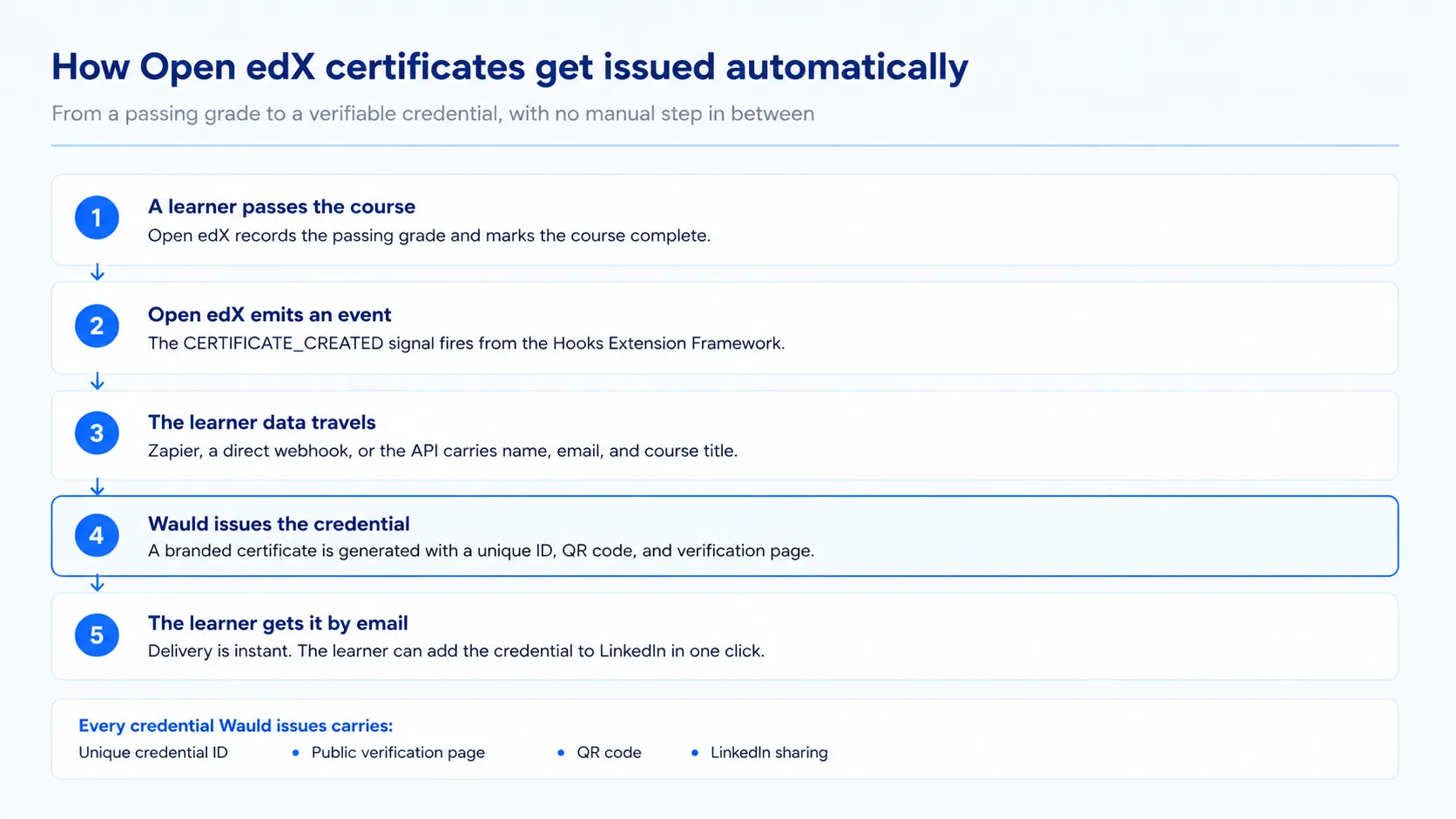 Five numbered stages of Open edX certificate automation: a learner passes, Open edX emits the CERTIFICATE_CREATED event, the learner data travels by Zapier, webhook, or API, Wauld issues the credential, and the learner receives it by email
