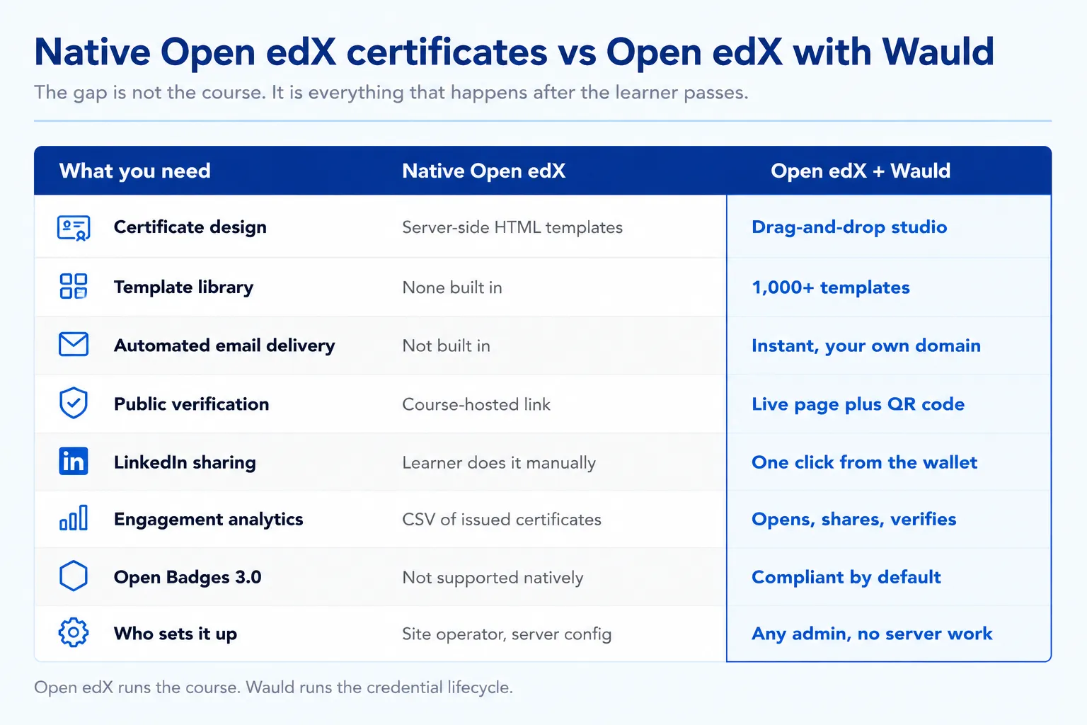 Table comparing native Open edX certificates with Open edX plus Wauld across certificate design, template library, automated email delivery, public verification, LinkedIn sharing, engagement analytics, Open Badges 3.0, and who sets it up