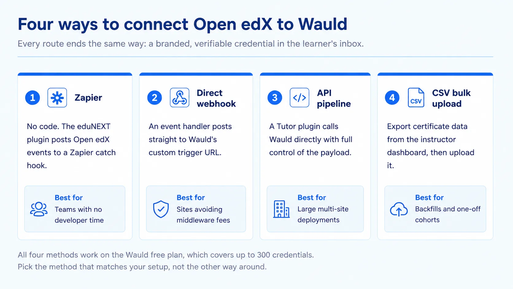 Four cards comparing Zapier, a direct webhook, an API pipeline, and CSV bulk upload as ways to connect Open edX to Wauld, each with the setup it suits best