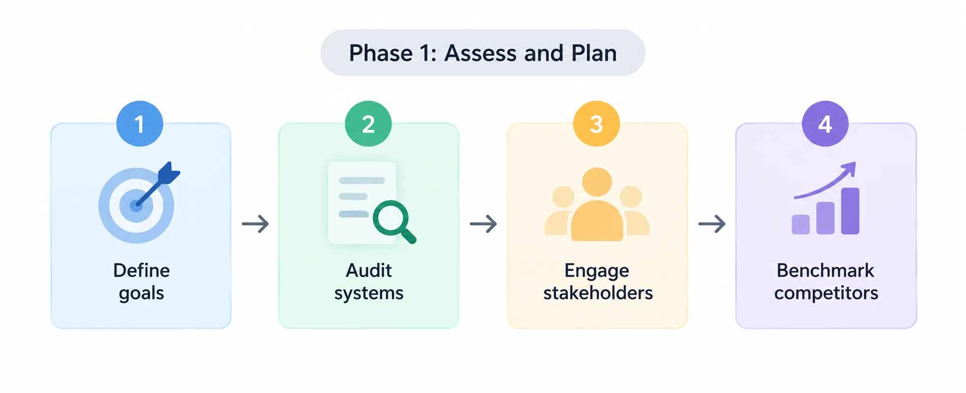 Phase 1: Assess and Plan - Define goals, Audit systems, Engage stakeholders, Benchmark competitors
