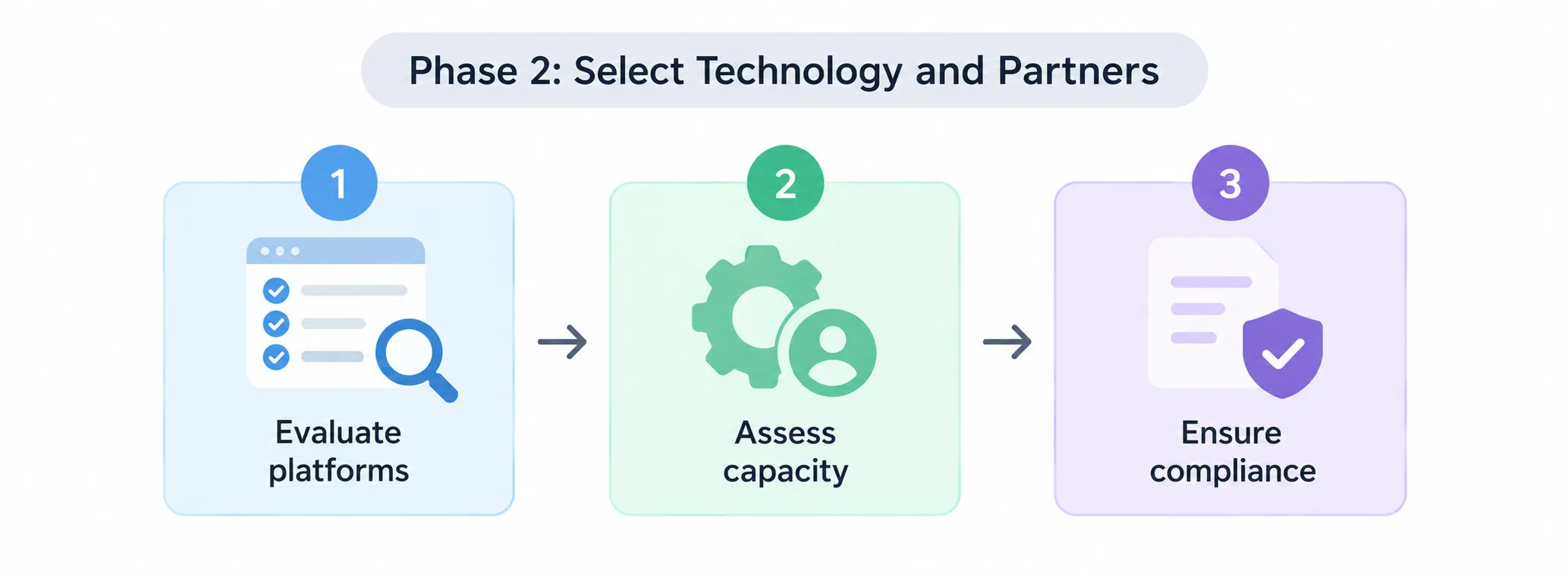 Phase 2: Select Technology and Partners - Evaluate platforms, Consider capacity, Ensure compliance