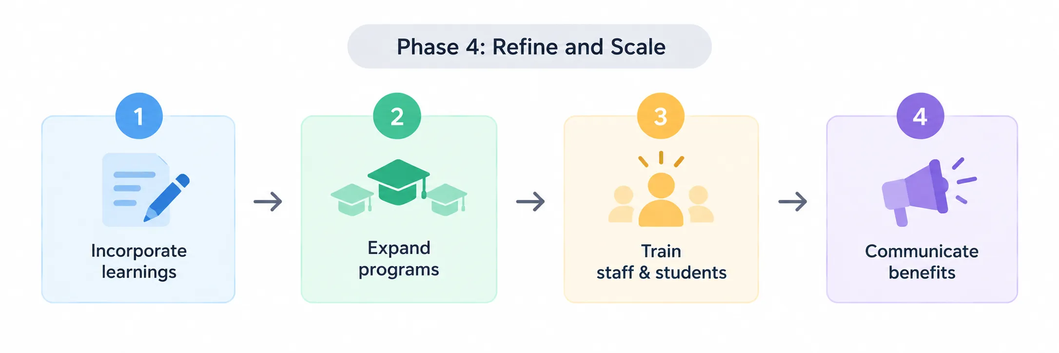 Phase 4: Refine and Scale - Incorporate lessons learned, Expand to programs, Train staff, Create communication