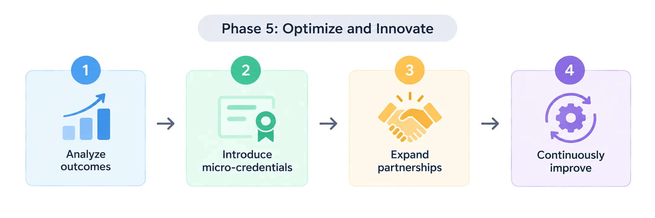 Phase 5: Optimize and Innovate - Analyze outcomes, Introduce micro-credentials, Expand partnerships, Continuously improve
