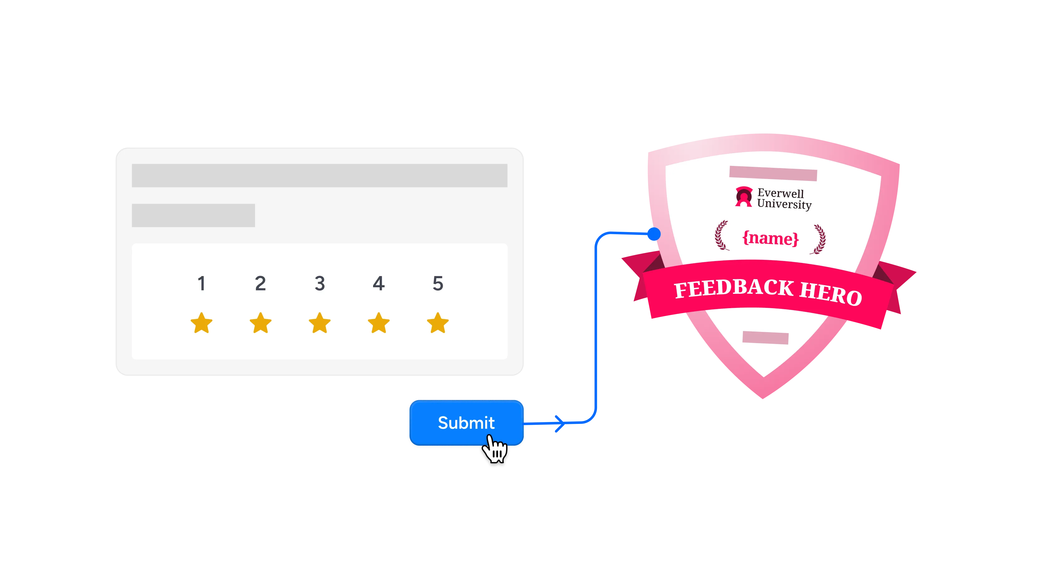 Provides feedback