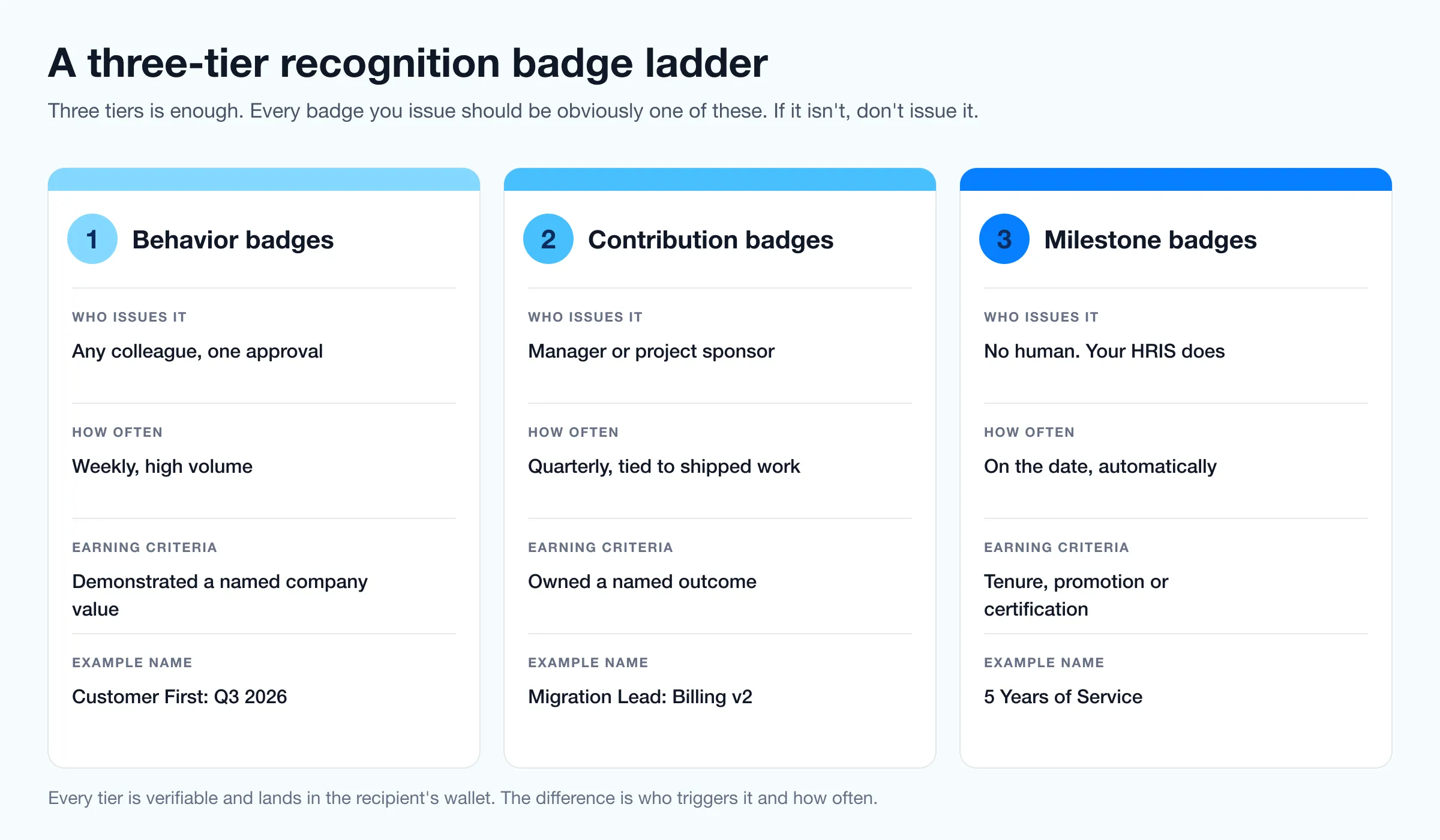 Three columns describing behavior badges, contribution badges and milestone badges, with who issues each, how often, the earning criteria and an example badge name