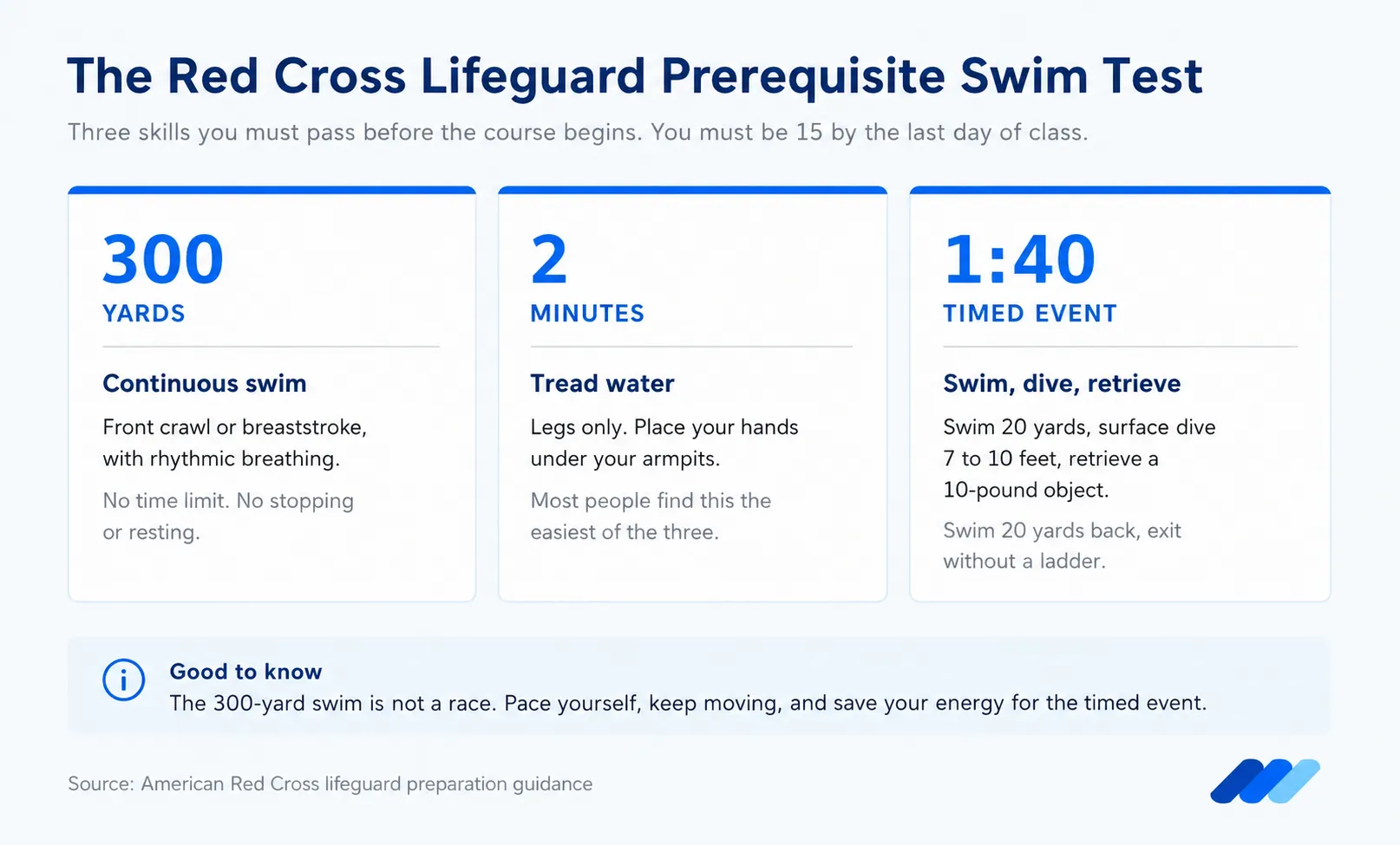 The Red Cross lifeguard prerequisite swim test: a 300-yard continuous swim, two minutes of treading water using legs only, and a 1 minute 40 second timed retrieval event