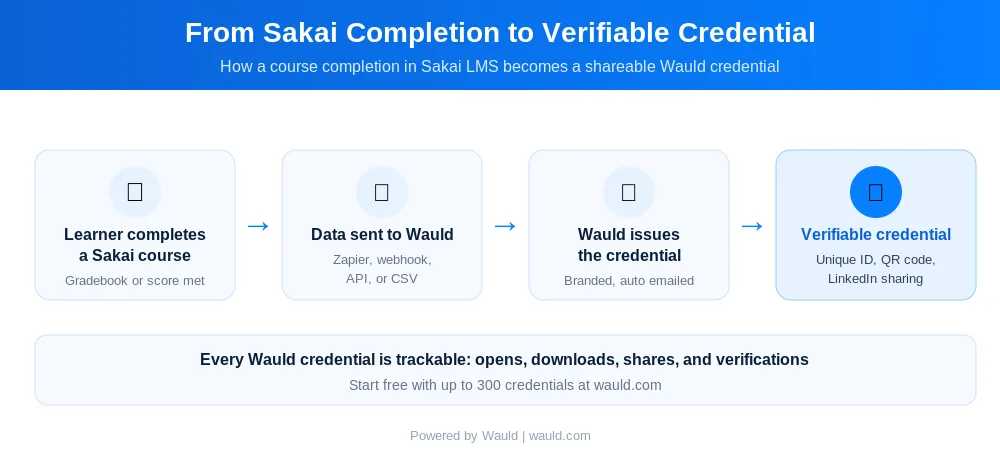 Flow infographic showing four steps from a learner completing a Sakai course to receiving a verifiable Wauld credential with a unique ID, QR code, and LinkedIn sharing