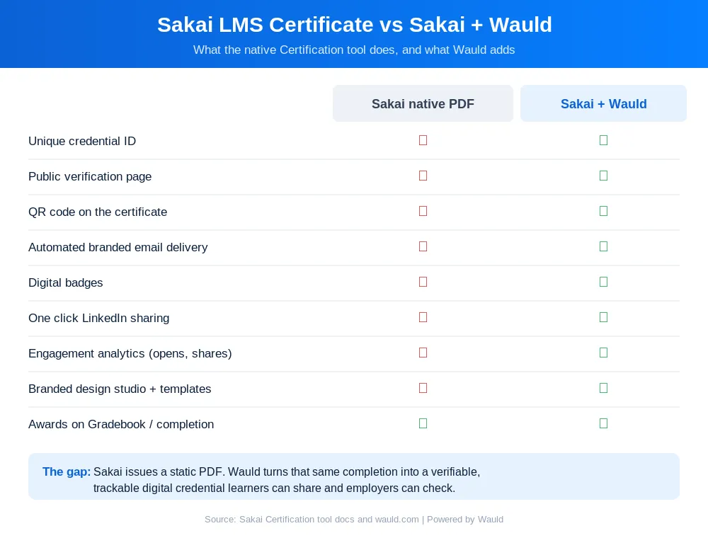Comparison infographic showing Sakai LMS native certificate features versus Sakai plus Wauld, with Wauld adding verification, QR codes, badges, analytics, and branded delivery