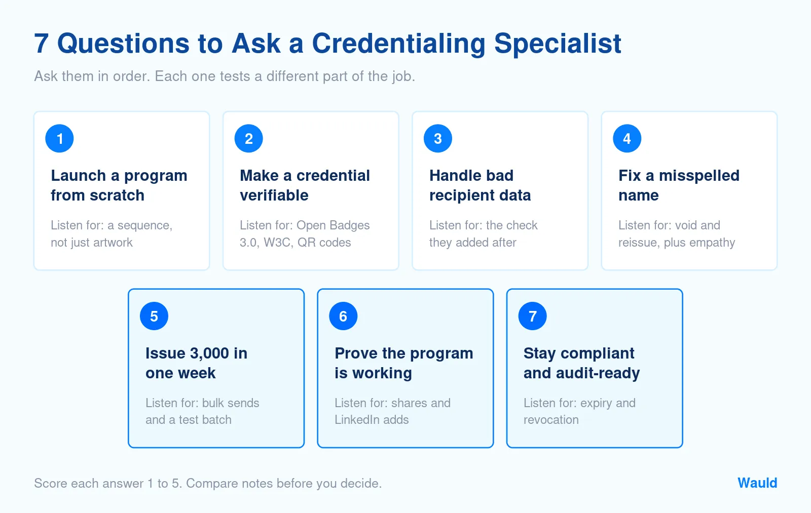 Seven numbered cards listing the questions to ask a credentialing specialist: launch a program from scratch, make a credential verifiable, handle bad recipient data, fix a misspelled name, issue 3,000 in one week, prove the program is working, and stay compliant and audit-ready. Each card notes what to listen for in the answer.