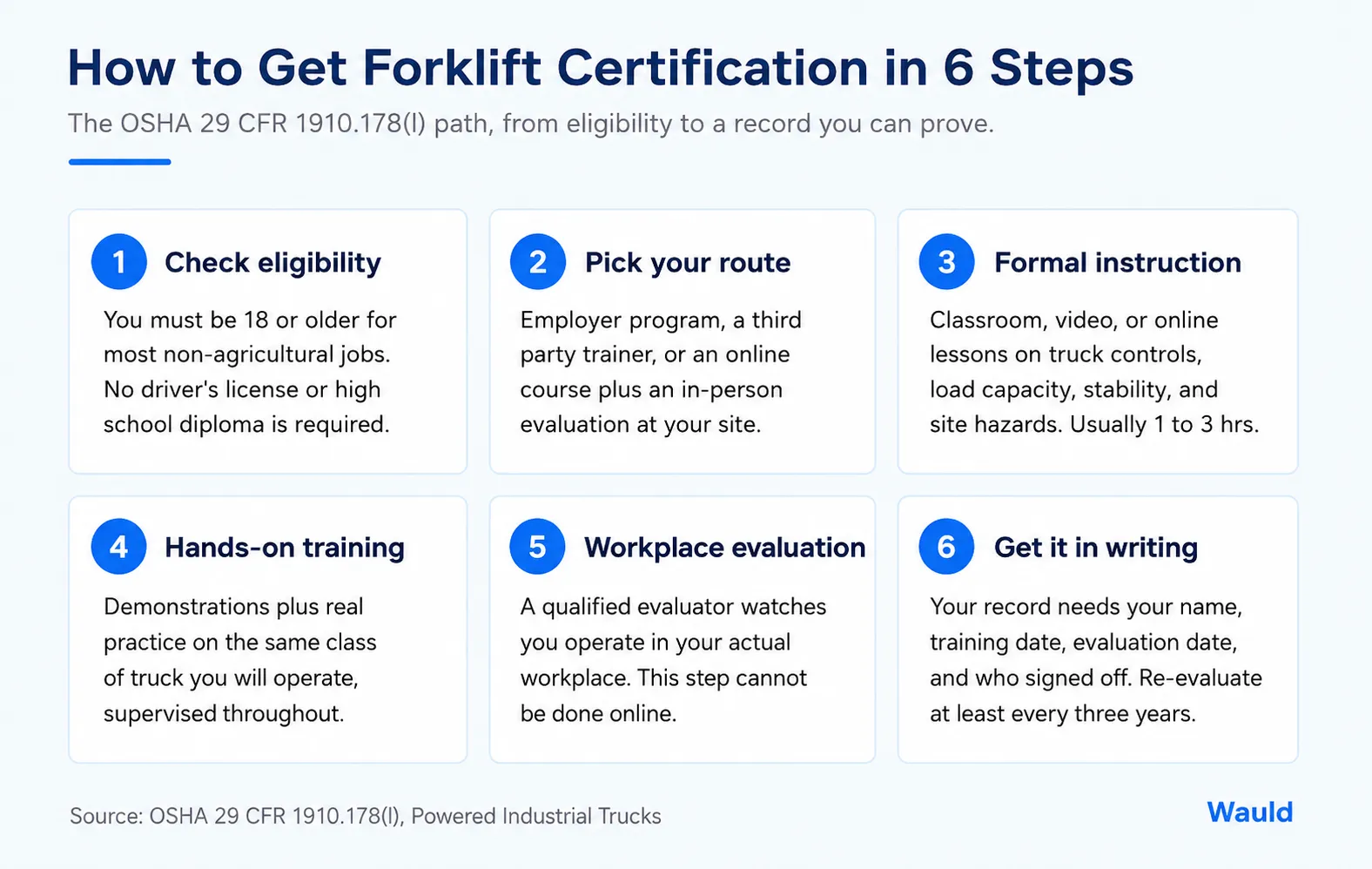 How to get forklift certification in six steps: check eligibility, pick your route, formal instruction, hands-on training, workplace evaluation, and get it in writing