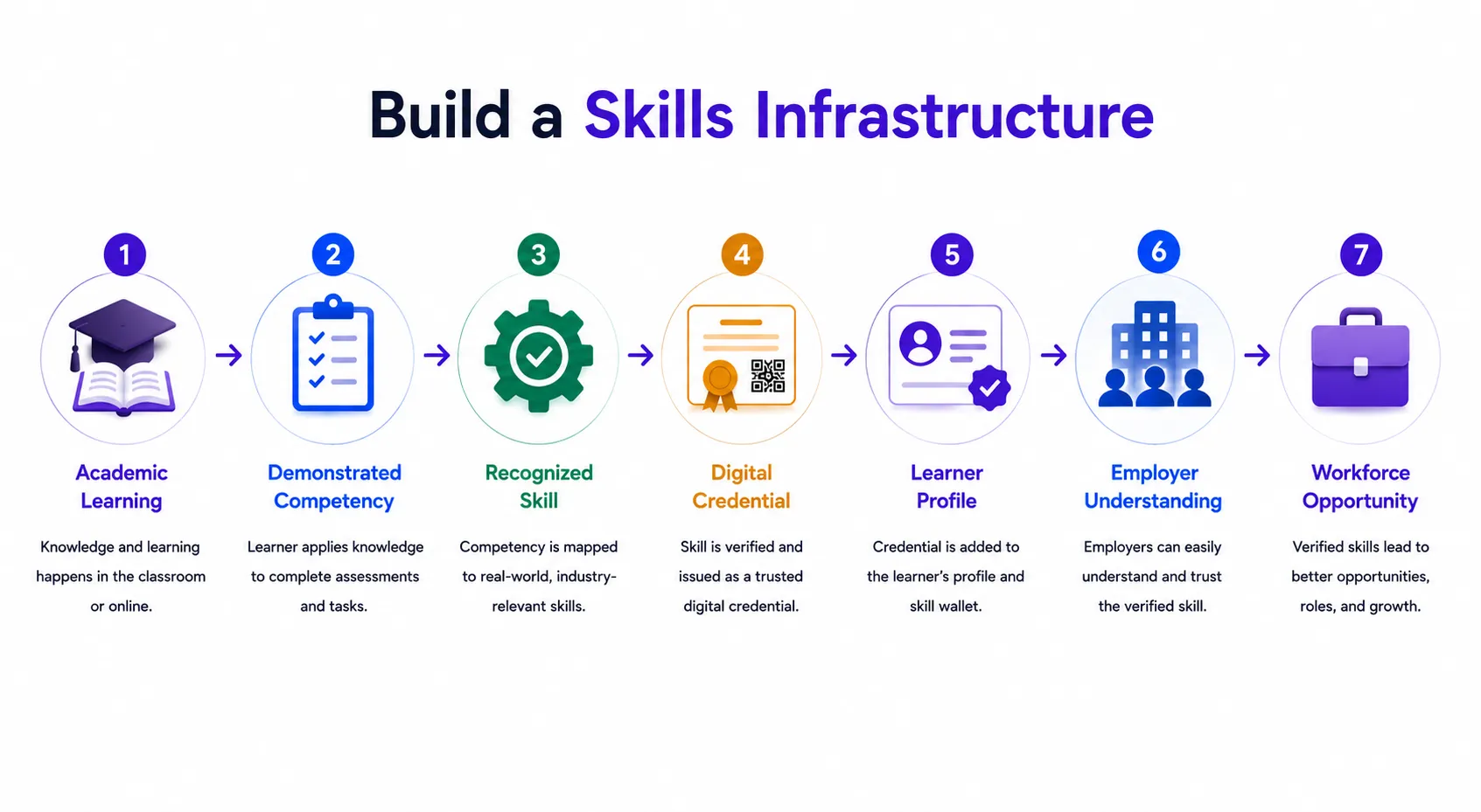 Build a Skills Infrastructure for Microcredential Bootcamp by Wauld - 7 step journey from academic learning to workforce opportunity